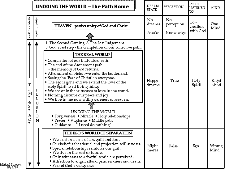 [Summary Chart of ACIM] A Course in
        Miracles - inner peace,forgive,forgiveness,healing