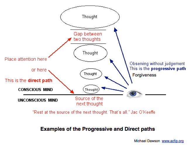 Examples of the
        Progressive and Direct paths